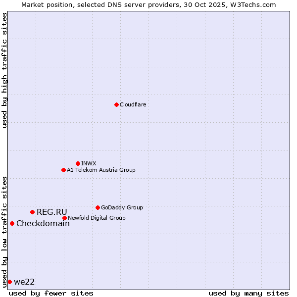 Market position of REG.RU vs. Checkdomain vs. we22