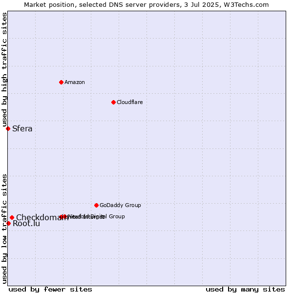 Market position of Checkdomain vs. Root.lu vs. Sfera