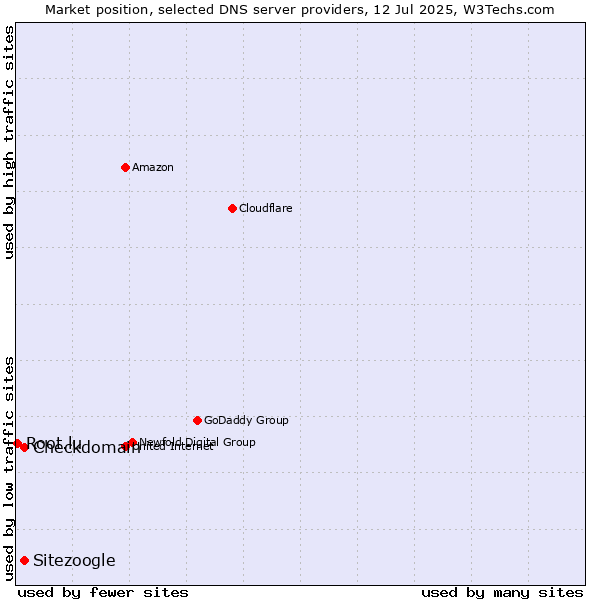 Market position of Checkdomain vs. Sitezoogle vs. Root.lu