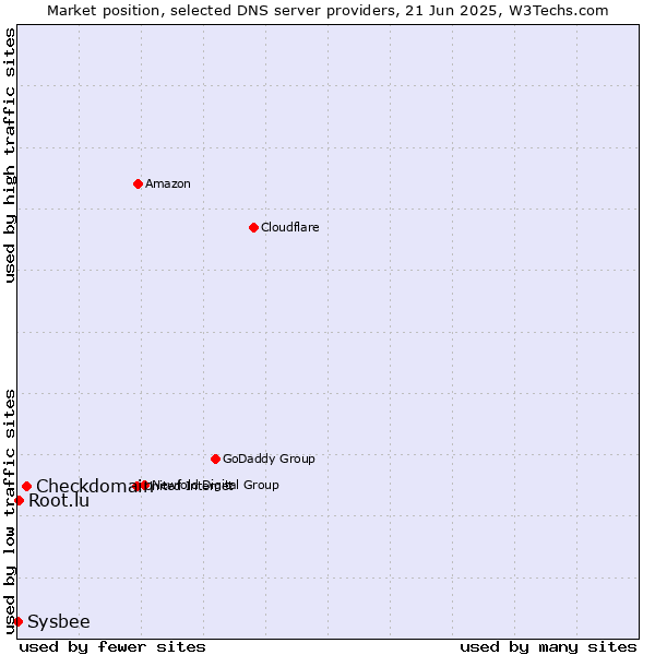 Market position of Checkdomain vs. Root.lu vs. Sysbee