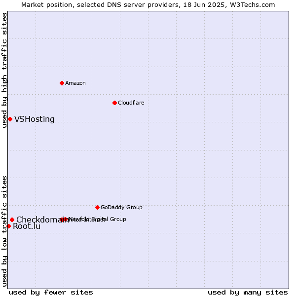 Market position of Checkdomain vs. VSHosting vs. Root.lu