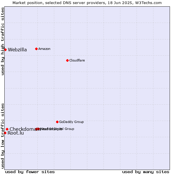 Market position of Checkdomain vs. Webzilla vs. Root.lu