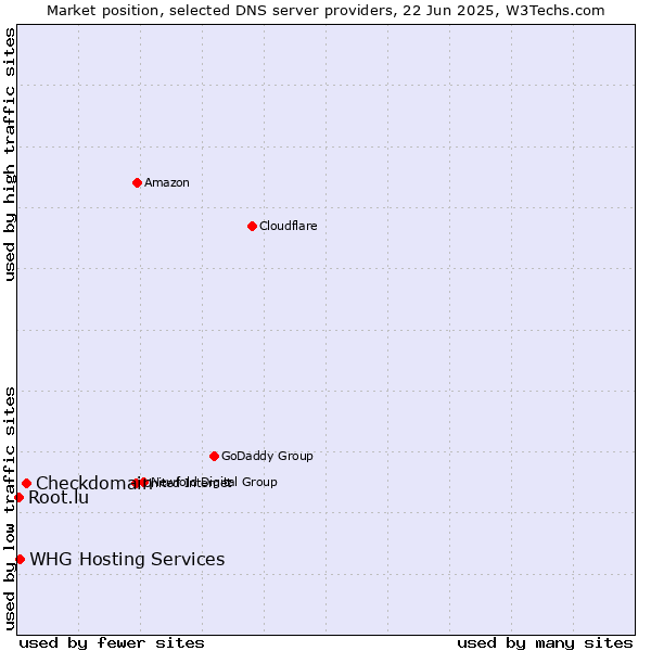 Market position of Checkdomain vs. WHG Hosting Services vs. Root.lu
