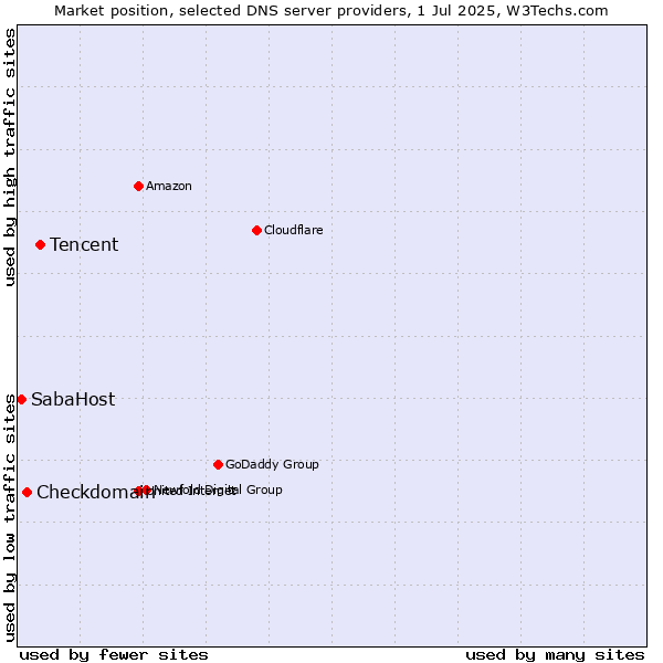 Market position of Tencent vs. Checkdomain vs. SabaHost