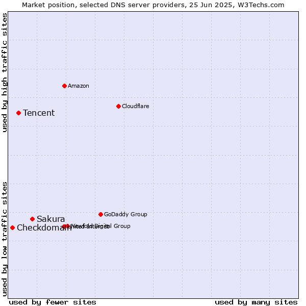 Market position of Sakura vs. Tencent vs. Checkdomain