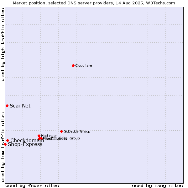 Market position of Checkdomain vs. ScanNet vs. Shop-Express