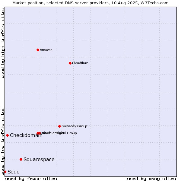 Market position of Squarespace vs. Checkdomain vs. Sedo