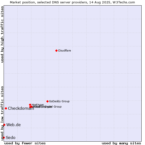 Market position of Checkdomain vs. Web.de vs. Sedo