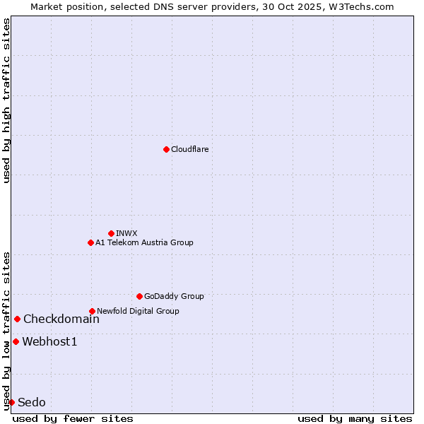 Market position of Checkdomain vs. Webhost1 vs. Sedo
