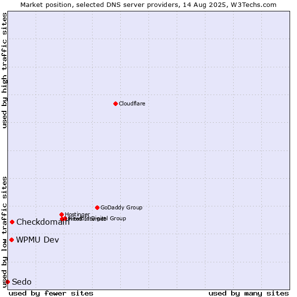 Market position of Checkdomain vs. WPMU Dev vs. Sedo