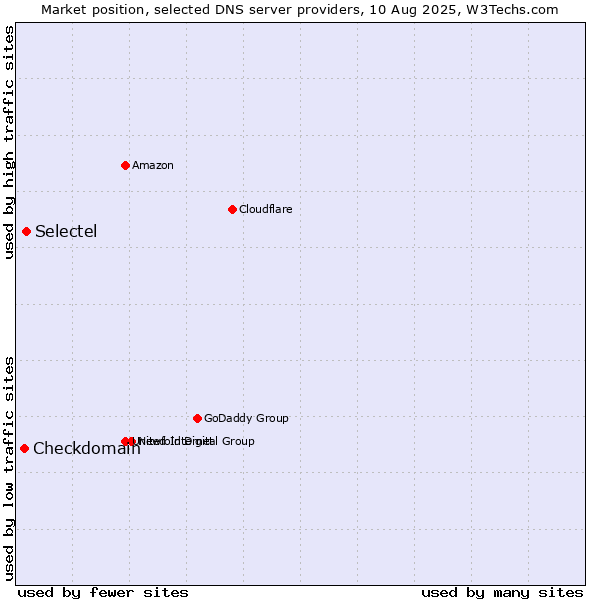 Market position of Selectel vs. Checkdomain