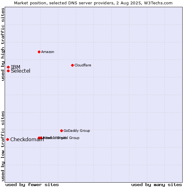 Market position of Selectel vs. IBM vs. Checkdomain