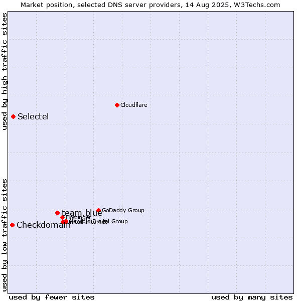 Market position of team.blue vs. Selectel vs. Checkdomain