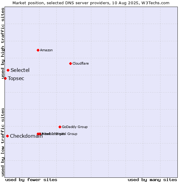 Market position of Selectel vs. Checkdomain vs. Topsec