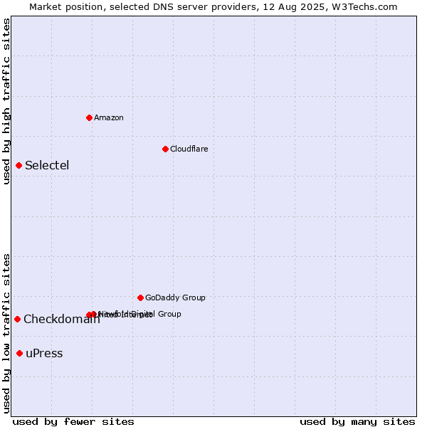 Market position of uPress vs. Selectel vs. Checkdomain
