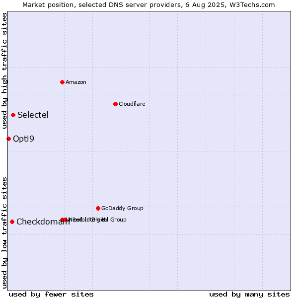 Market position of Selectel vs. Checkdomain vs. Opti9