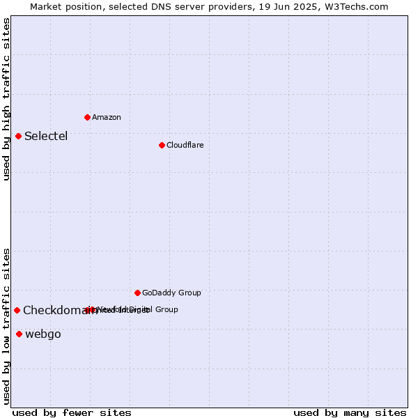 Market position of webgo vs. Selectel vs. Checkdomain
