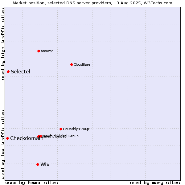 Market position of Wix vs. Selectel vs. Checkdomain
