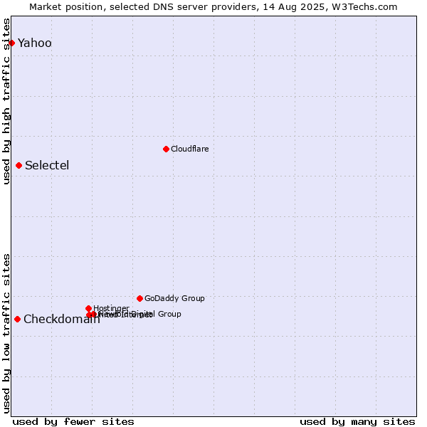 Market position of Selectel vs. Checkdomain vs. Yahoo