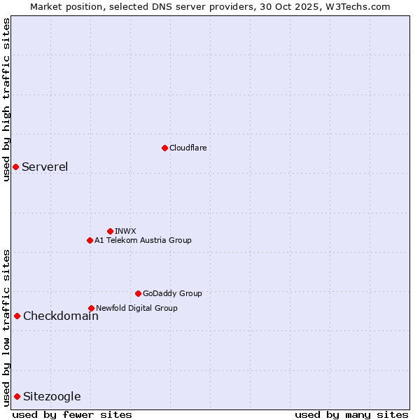 Market position of Checkdomain vs. Sitezoogle vs. Serverel