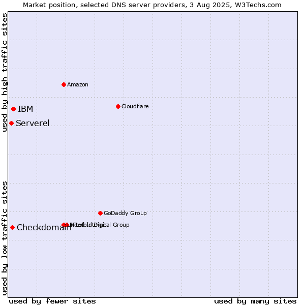Market position of IBM vs. Checkdomain vs. Serverel