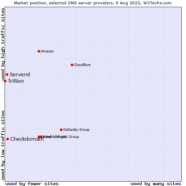 Market position of Checkdomain vs. Serverel vs. Trillion