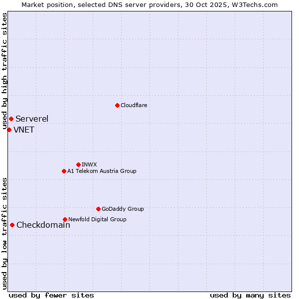 Market position of Checkdomain vs. Serverel vs. VNET