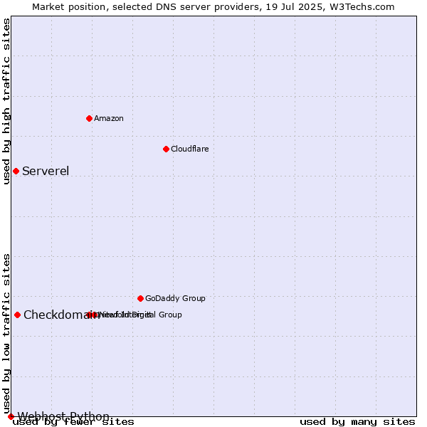 Market position of Checkdomain vs. Serverel vs. Webhost Python