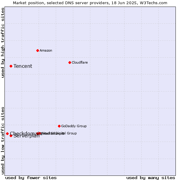 Market position of Tencent vs. Serverplan vs. Checkdomain