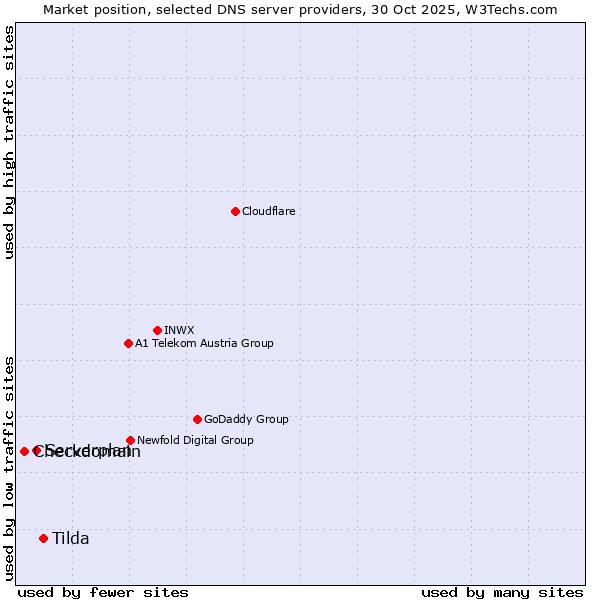 Market position of Tilda vs. Serverplan vs. Checkdomain