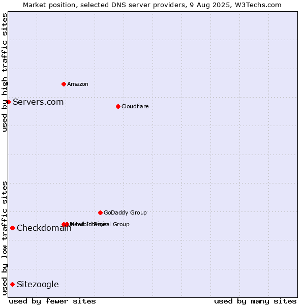 Market position of Checkdomain vs. Sitezoogle vs. Servers.com
