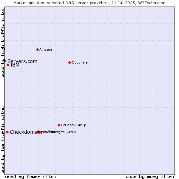 Market position of IBM vs. Checkdomain vs. Servers.com