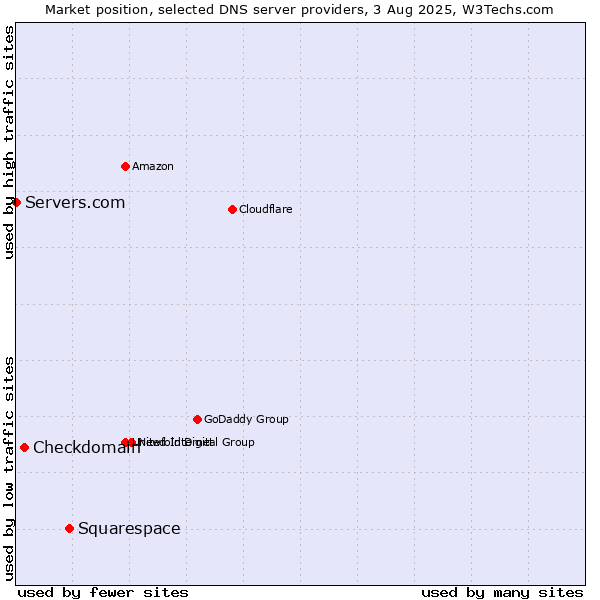 Market position of Squarespace vs. Checkdomain vs. Servers.com