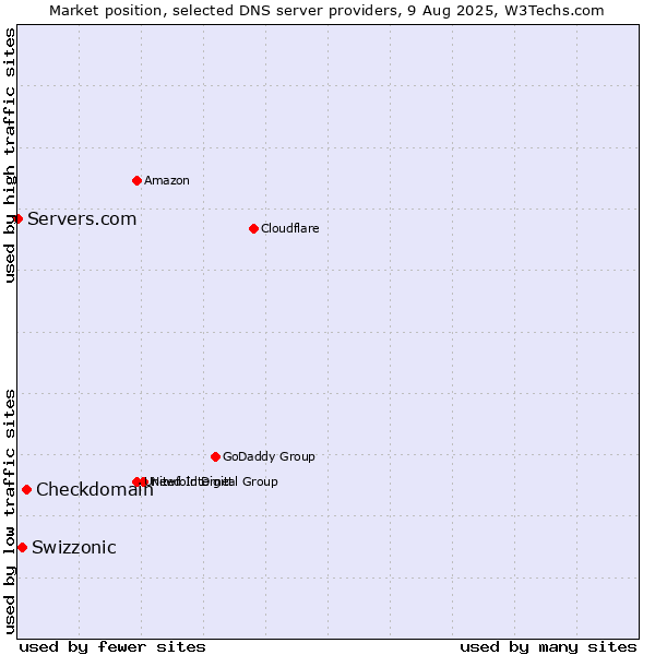 Market position of Checkdomain vs. Swizzonic vs. Servers.com