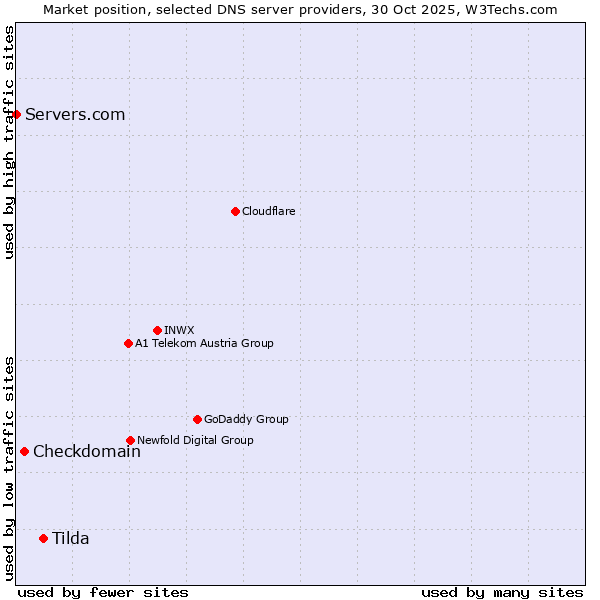 Market position of Tilda vs. Checkdomain vs. Servers.com