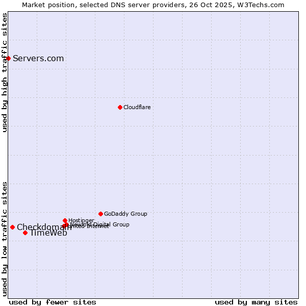 Market position of TimeWeb vs. Checkdomain vs. Servers.com