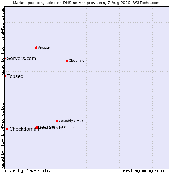 Market position of Checkdomain vs. Topsec vs. Servers.com