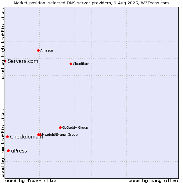 Market position of uPress vs. Checkdomain vs. Servers.com
