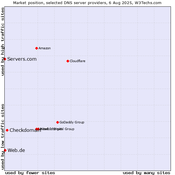 Market position of Checkdomain vs. Web.de vs. Servers.com