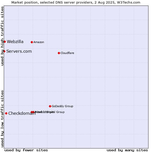 Market position of Checkdomain vs. Webzilla vs. Servers.com
