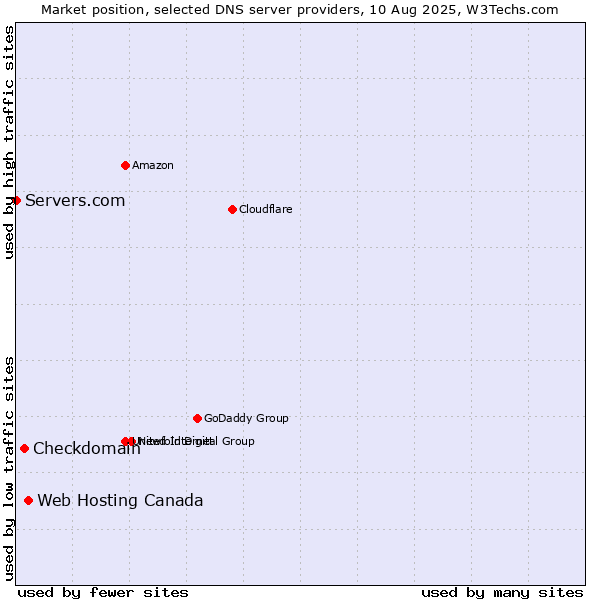 Market position of Web Hosting Canada vs. Checkdomain vs. Servers.com