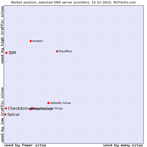 Market position of IBM vs. Checkdomain vs. Setcor