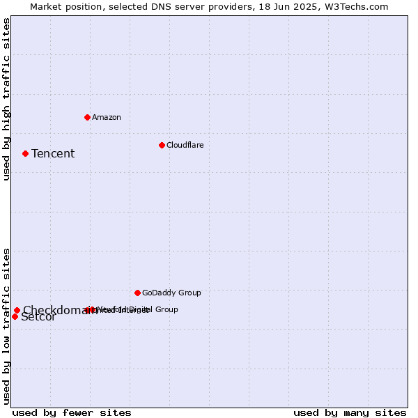 Market position of Tencent vs. Checkdomain vs. Setcor