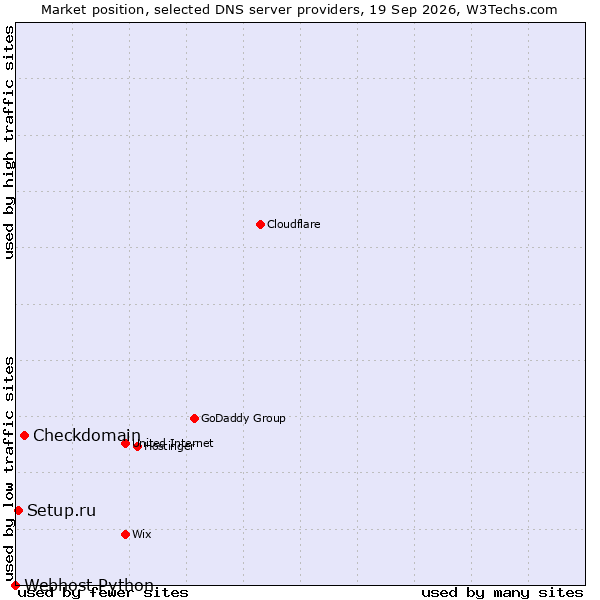 Market position of Checkdomain vs. Setup.ru vs. Webhost Python