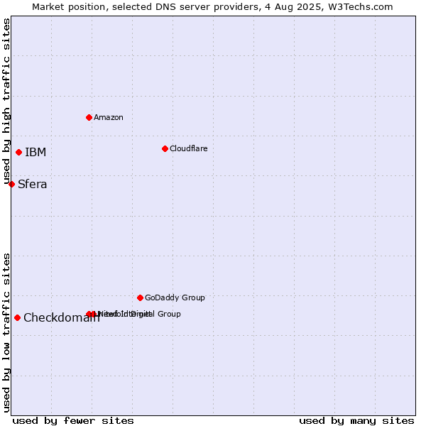 Market position of IBM vs. Checkdomain vs. Sfera
