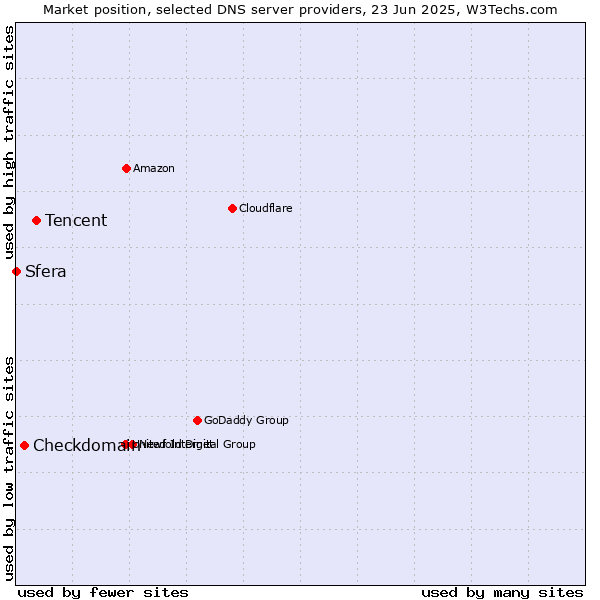 Market position of Tencent vs. Checkdomain vs. Sfera