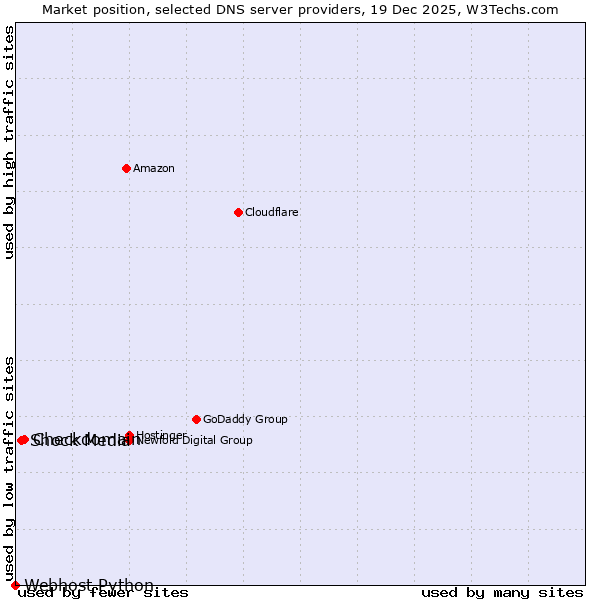 Market position of Checkdomain vs. Shock Media vs. Webhost Python