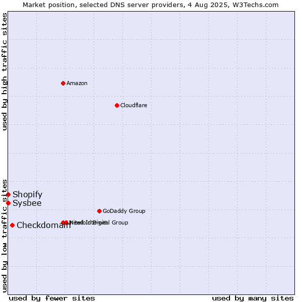Market position of Checkdomain vs. Shopify vs. Sysbee
