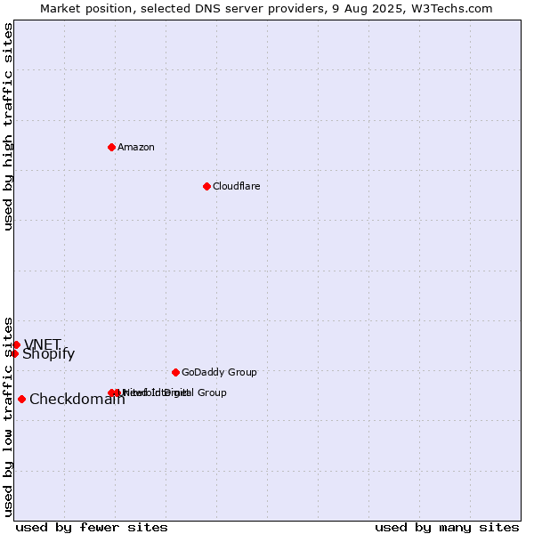 Market position of Checkdomain vs. VNET vs. Shopify
