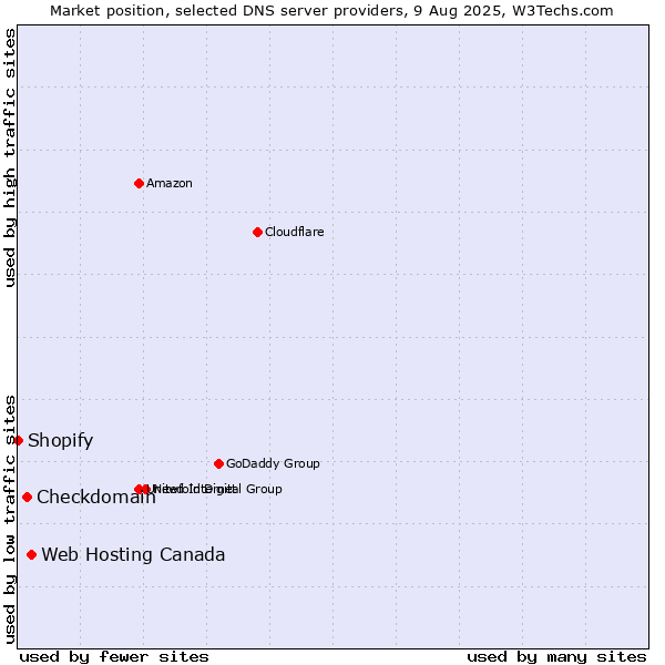 Market position of Web Hosting Canada vs. Checkdomain vs. Shopify
